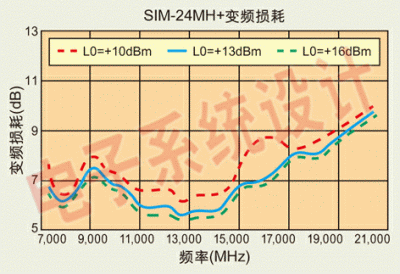 圖4：SIM-24MH+在整個(gè)7.3~20GHz的RF頻段范圍內(nèi)都具有良好的變頻損耗特性。