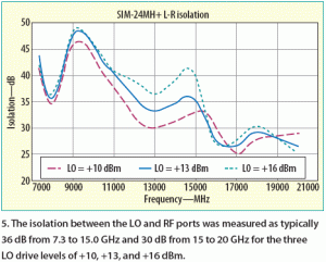 圖5：SIM-24MH+在LO至RF頻段范圍具有高隔離度。