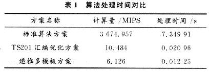 運(yùn)算時間統(tǒng)計結(jié)果