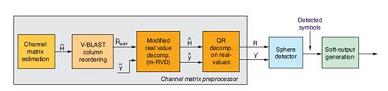 MIMO 802.16e 寬帶無線接收器的高級(jí)流程圖