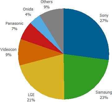 全球第三大電視市場印度 誰占了最大份額？(電子工程專輯)
