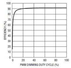 12V、20A PWM 調(diào)光效率