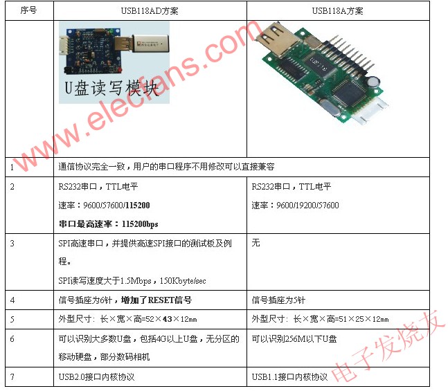 USB118A方案與USB118AD方案 www.brongaenegriffin.com