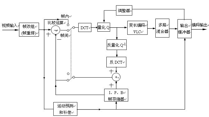 MPEG-1視頻壓縮編碼方框圖 http://www.brongaenegriffin.com