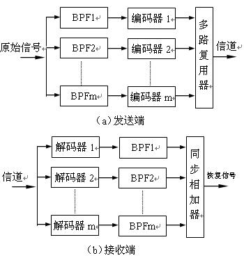 圖2.3.1子帶編碼示意圖 http://www.brongaenegriffin.com