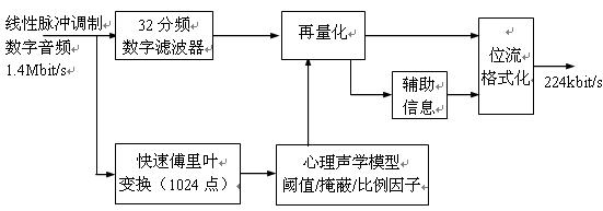 圖2.3.2 MPEG-1音頻編碼方框圖 http://www.brongaenegriffin.com