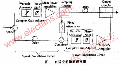 自適應(yīng)前饋法線性化原理圖 來(lái)源： 電子發(fā)燒友