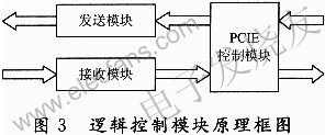 邏輯設(shè)計(jì)的模塊組成 www.brongaenegriffin.com