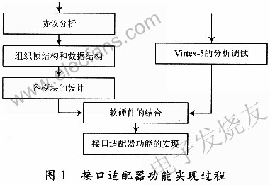 接口適配器功能實(shí)現(xiàn)過程 www.brongaenegriffin.com