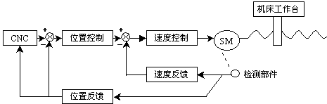 伺服驅(qū)動產(chǎn)品精準(zhǔn)與智能的突破