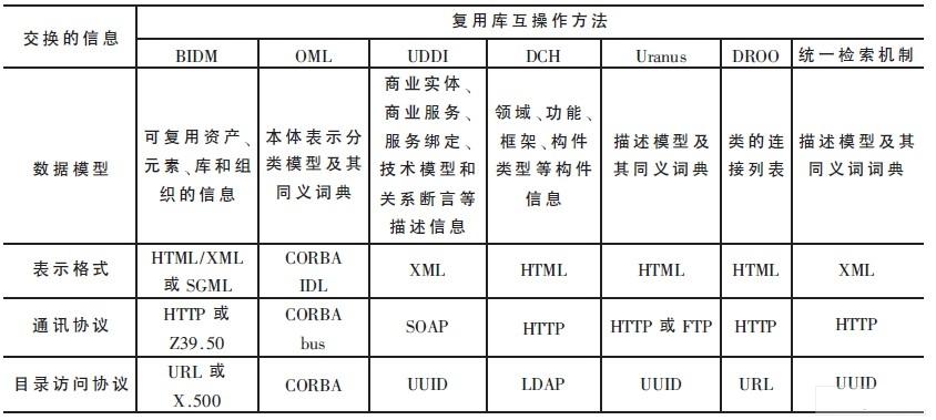 在交換的信息上的分類比較