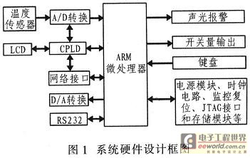 硬件設(shè)計(jì)框圖