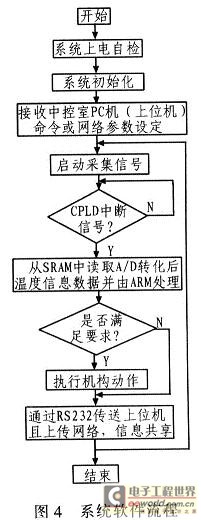 系統(tǒng)軟件流程