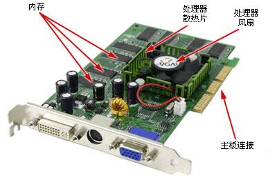 電腦硬件基礎篇顯卡(顯卡工作原理及作用_特性參數(shù)及型號和位置)