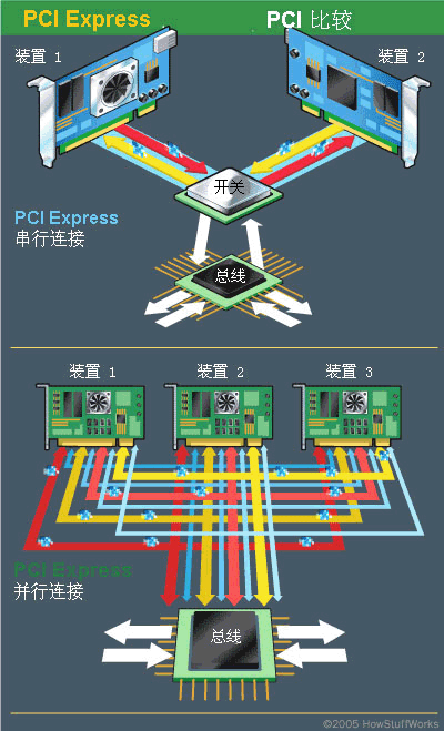 使用PCI的設(shè)備共享通用總線，但每個(gè)使用PCI Express的設(shè)備與交換機(jī)之間都具有自己的專用連接。