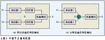 網(wǎng)絡編碼在無線通信網(wǎng)絡中的應用（圖四）