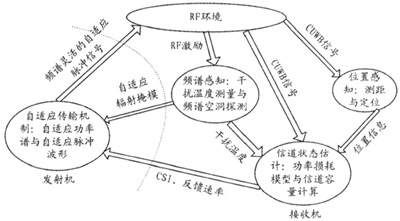 認(rèn)知超寬帶無線通信系統(tǒng)的結(jié)構(gòu)模型（圖一）