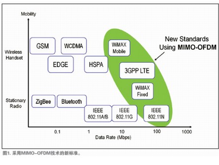 . 采用MIMO-OFDM技術(shù)的新標(biāo)準(zhǔn)。 