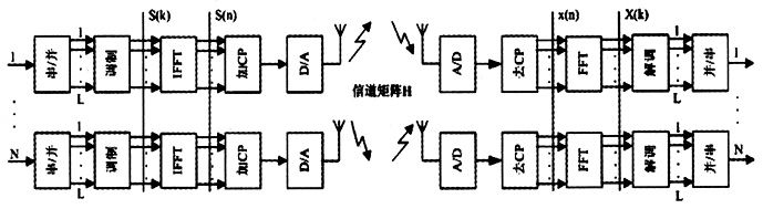 4G無(wú)線(xiàn)通信中的MIMO-OFDM技術(shù)（圖九）