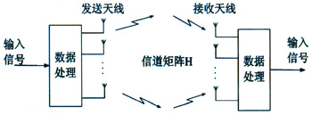 4G無(wú)線(xiàn)通信中的MIMO-OFDM技術(shù)（圖七）