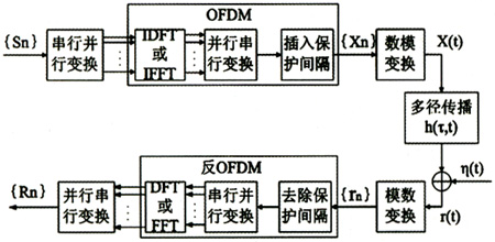 4G無(wú)線(xiàn)通信中的MIMO-OFDM技術(shù)（圖八）