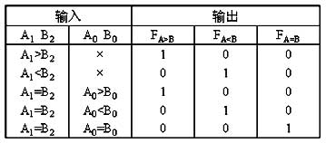 一位數(shù)值比較器電路設(shè)計(jì)