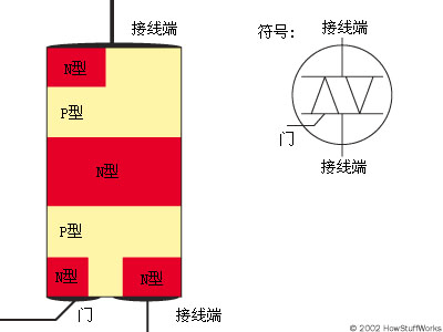 這里是N型和P型材料在三端雙向可控硅開關(guān)中的排列方式。