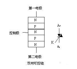 雙向可控硅又稱為雙向晶閘管
　　普通晶閘管(VS)實(shí)質(zhì)上屬于直流控制器件。要控制交流負(fù)載，必須將兩只晶閘管反極性并聯(lián)，讓每只SCR控制一個半波，為此需兩套獨(dú)立的觸發(fā)電路，使用不夠方便。
　　雙向晶閘管是在普通晶閘管的基礎(chǔ)上發(fā)展而成的，它不僅能代替兩只反極性并聯(lián)的晶閘管，而且僅需一個觸發(fā)電路，是目前比較理想的交流開關(guān)器件。其英文名稱TRIAC即三端雙向交流開關(guān)之意。