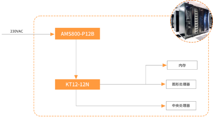 核心網(wǎng)-數(shù)據(jù)中心電源方案