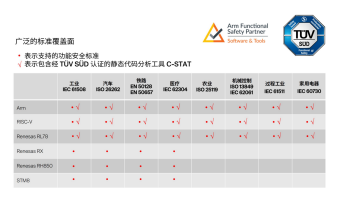 IAR Embedded Workbench 功能安全版Datasheet