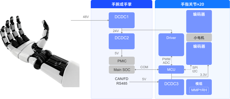 MPS最新機(jī)器人靈巧手解決方案