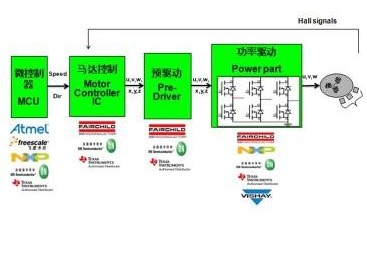 【方案】知名廠商電機(jī)控制解決方案集錦
