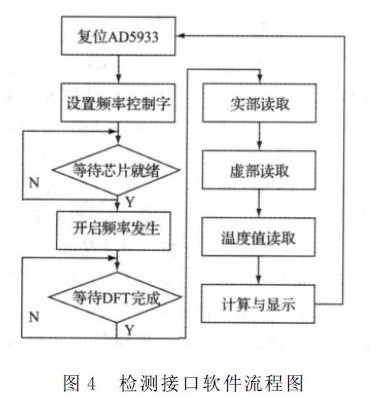 基于電容式傳感器數(shù)字化通用檢測(cè)接口設(shè)計(jì)