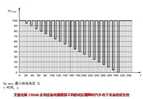 對(duì)不同的電壓驟降時(shí)汽車電子設(shè)備的復(fù)位性能波形圖