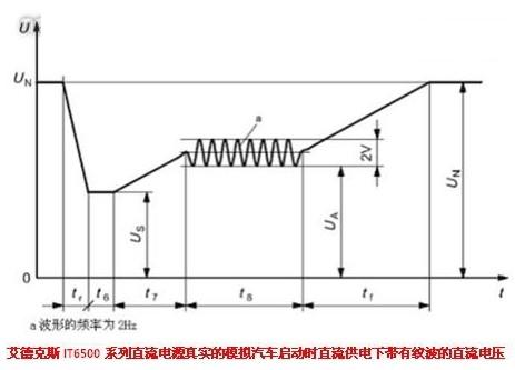IT6500系列直流電源在進(jìn)行該項(xiàng)測(cè)試時(shí)的波形
