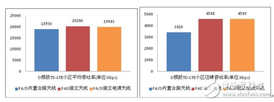 FA/D雙頻獨(dú)立電調(diào)天線、FA/D內(nèi)置合路天線和FAD寬頻天線所產(chǎn)生的小區(qū)吞吐率仿真數(shù)據(jù)比較