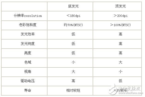 OLED器件有兩種光出射方式對(duì)比