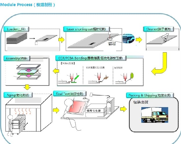 華星光電TFT-LCD技術及生產(chǎn)工藝流程簡介