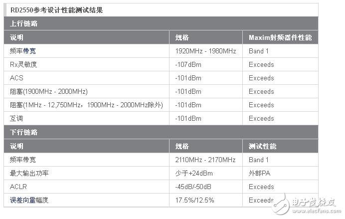 RD2550參考設計性能測試結果