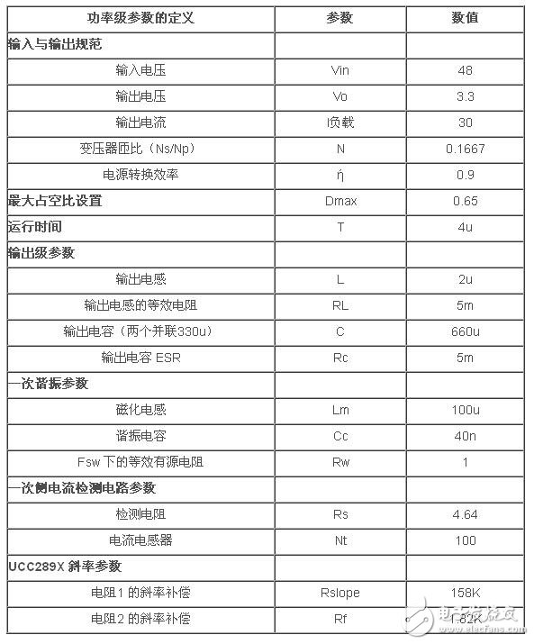 請參見圖1所示原理圖的BOM。下表列出了功率級(jí)參數(shù)。
