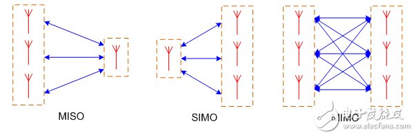 圖3：MISO、SIMO和MIMO構(gòu)架