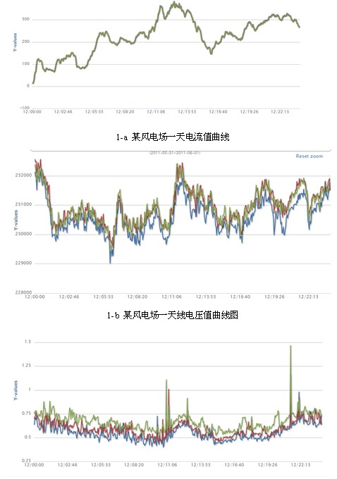 凌華科技PCI-9846高速數(shù)字化儀在諧波檢測中的應(yīng)用 