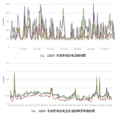 凌華科技PCI-9846高速數(shù)字化儀在諧波檢測(cè)中的應(yīng)用 