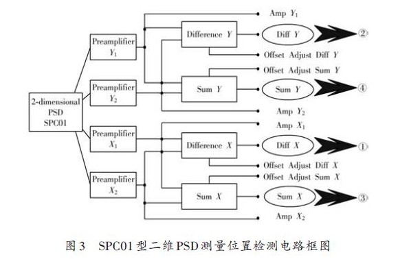 SPC01型二維PSD測(cè)量位置檢測(cè)電路框圖