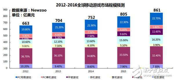 電視游戲市場(chǎng)規(guī)模持續(xù)增長(zhǎng)
