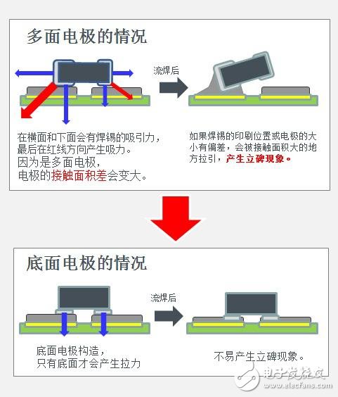 由于電極面方向偏差小，不易產(chǎn)生曼哈頓現(xiàn)象
