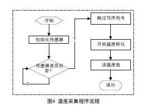 溫度采集流程圖
