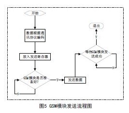 GSM模塊發(fā)送流程圖