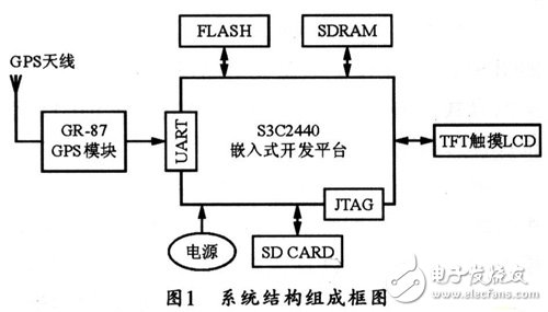 系統(tǒng)的結(jié)構(gòu)圖