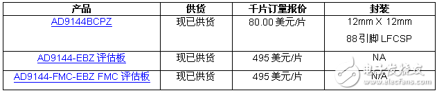 ADI發(fā)布最快四通道中頻數(shù)模轉換器